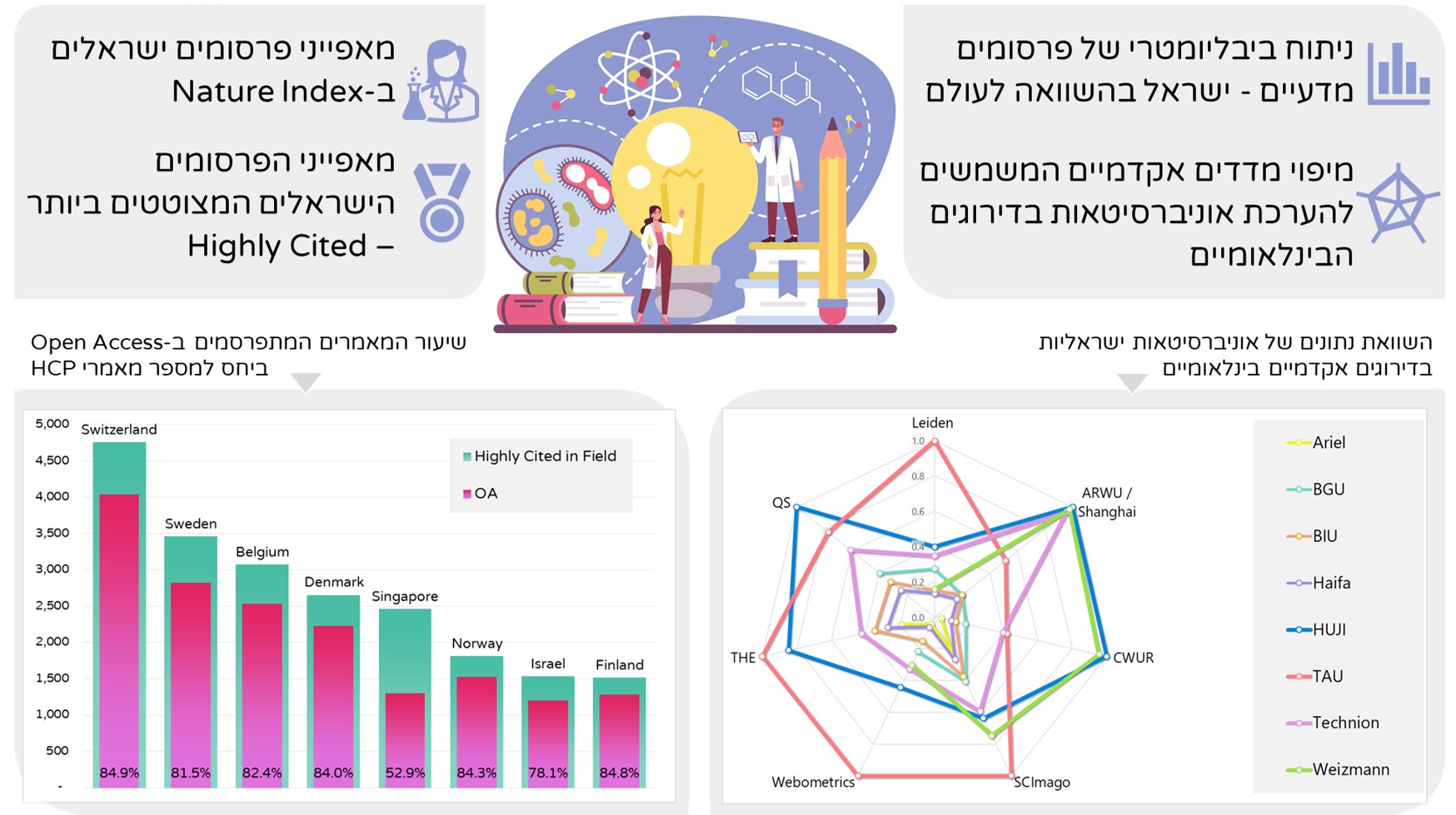 Dash_R&D Outputs in Israel Comparative Analysis of Scientific Publications 2020_20220322104552.176.jpg
